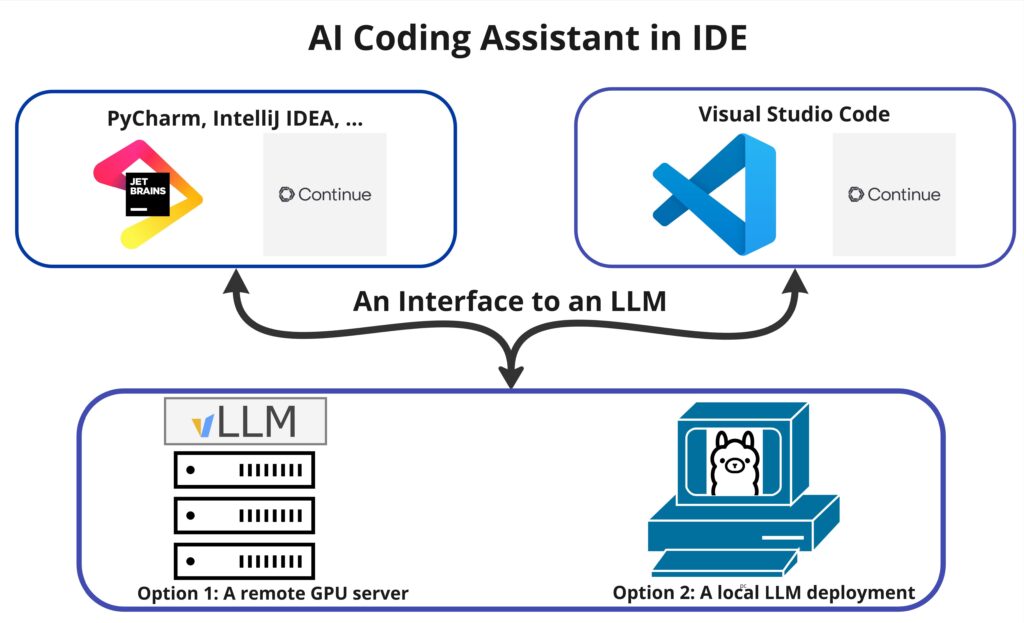 Coding Agent AI: How Autonomous AI Coding Agents Are Transforming Development