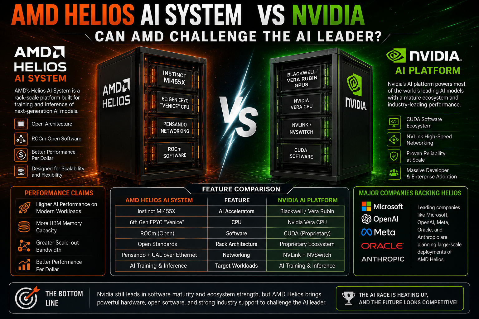 AMD Helios AI System vs Nvidia: Can AMD Challenge the AI Leader?