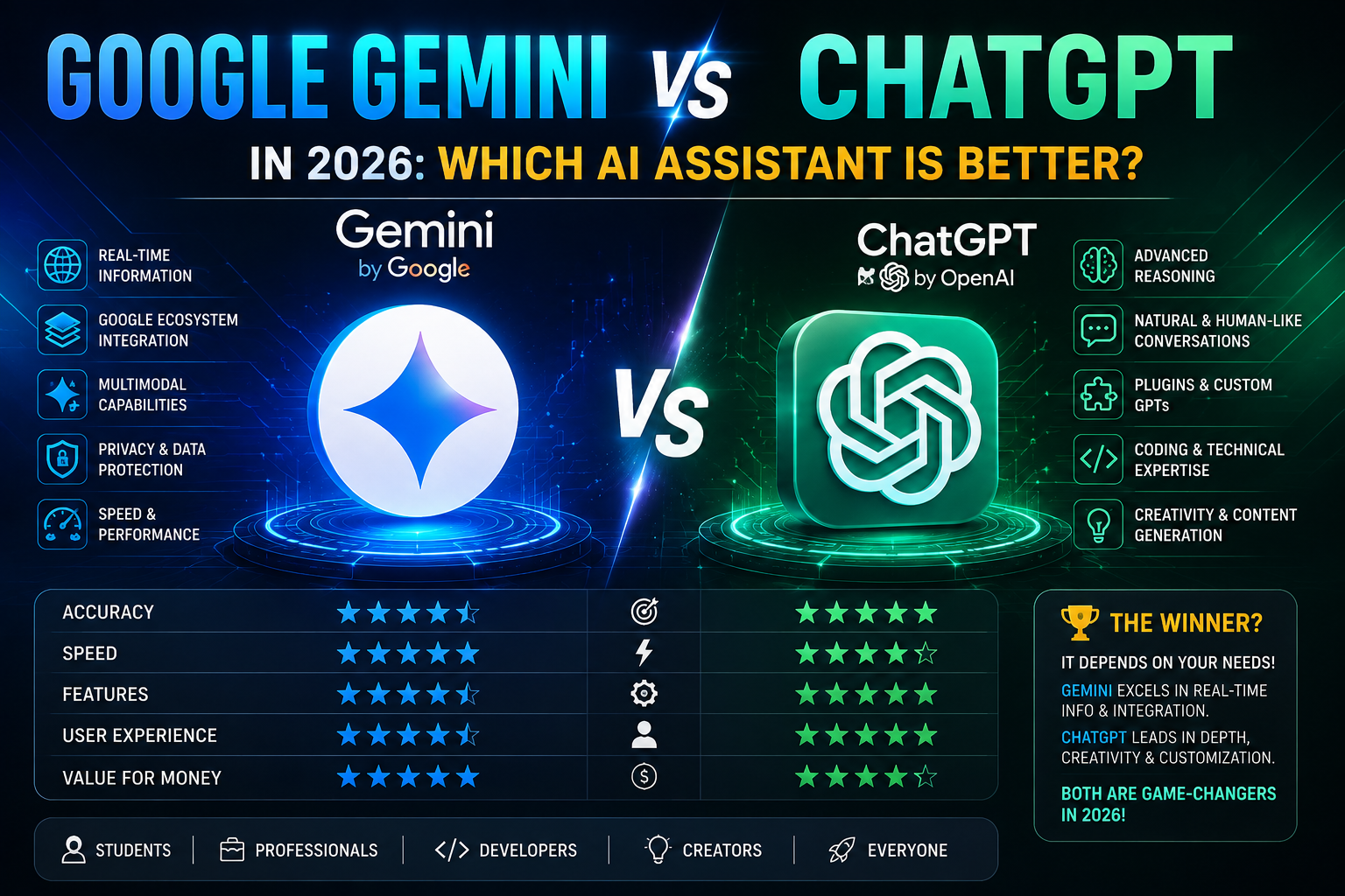 Google Gemini vs ChatGPT in 2026: Which AI Assistant Is Better?