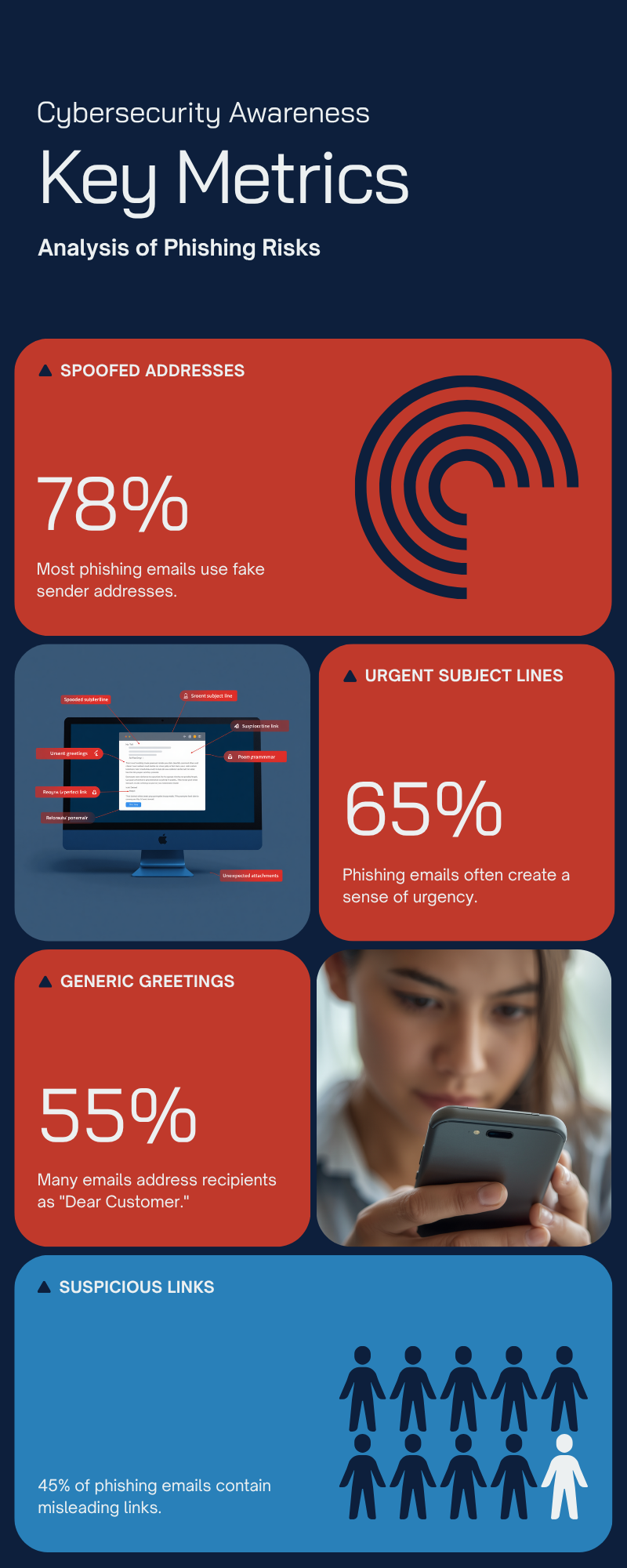 Infographic showing the anatomy of a phishing email with common red flags labeled